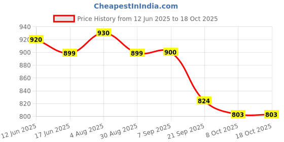 flipkart.com milton 10 L Plastic Water Jug milton Price History Graph from 12 Jun 2025 to 18 Oct 2025