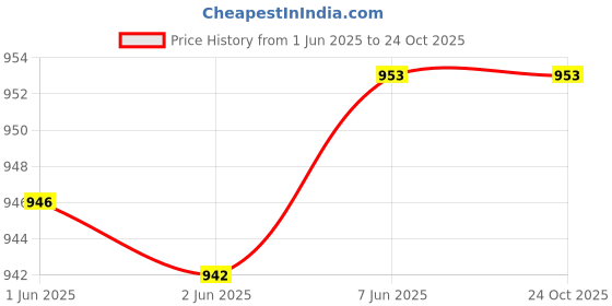 flipkart.com milton 10 L Plastic Water Jug milton Price History Graph from 1 Jun 2025 to 24 Oct 2025
