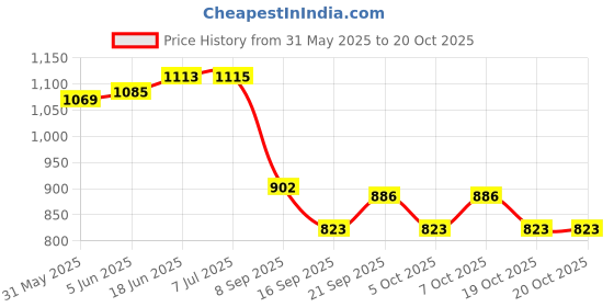 flipkart.com bvld 10 L Plastic Water Jug bvld Price History Graph from 31 May 2025 to 19 Oct 2025