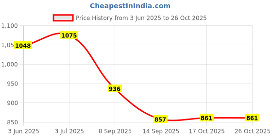 flipkart.com milton 10 L Plastic Water Jug milton Price History Graph from 3 Jun 2025 to 26 Oct 2025