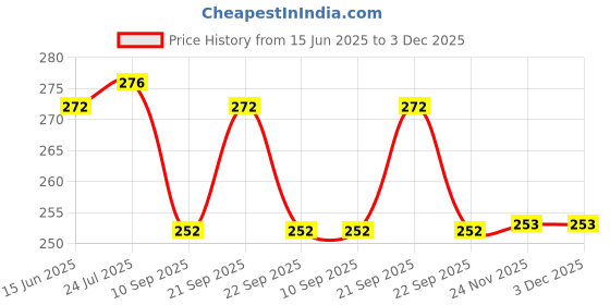 flipkart.com blvd 10 L Plastic Water Jug blvd Price History Graph from 15 Jun 2025 to 3 Dec 2025