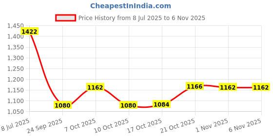flipkart.com nasmodo 10 L Plastic Water Jug nasmodo Price History Graph from 8 Jul 2025 to 5 Nov 2025