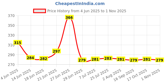 flipkart.com storkins 10 L Plastic Water Jug storkins Price History Graph from 4 Jun 2025 to 1 Nov 2025
