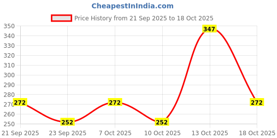 flipkart.com blvd 10 L Plastic Water Jug blvd Price History Graph from 21 Sep 2025 to 13 Oct 2025