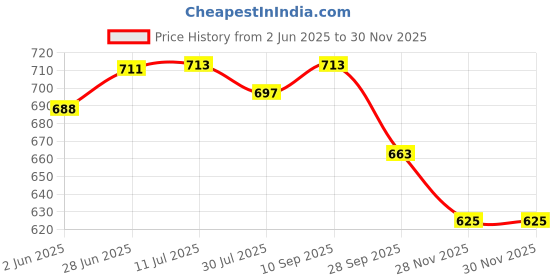 flipkart.com blvd 10 L RED jar Bottled Water Dispenser blvd Price History Graph from 2 Jun 2025 to 30 Nov 2025