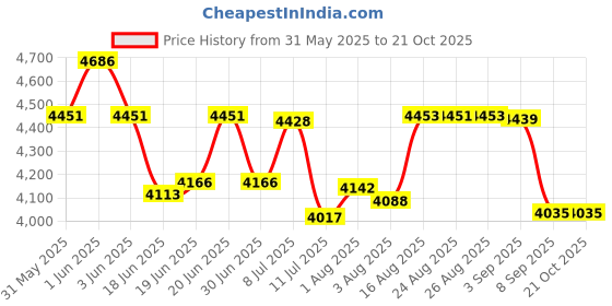 flipkart.com crompton 10 L Room/Personal Air Cooler crompton Price History Graph from 31 May 2025 to 21 Oct 2025