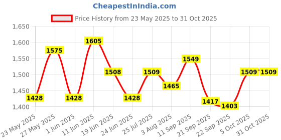 flipkart.com pexpo 10 L Stainless Steel Table Top Manual Water Dispenser pexpo Price History Graph from 23 May 2025 to 30 Oct 2025