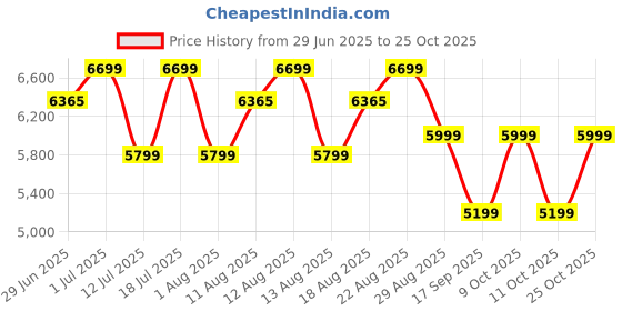 flipkart.com havells 10 L Storage Water Geyser with Flexi Pipe (Monza EC, Ivory) havells Price History Graph from 29 Jun 2025 to 24 Oct 2025