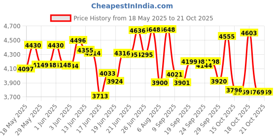 flipkart.com crompton 10 L Tower Air Cooler crompton Price History Graph from 18 May 2025 to 20 Oct 2025