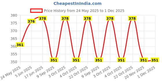 flipkart.com blvd 10 L White Handi kadi wali 10 L Drum blvd Price History Graph from 24 May 2025 to 1 Dec 2025