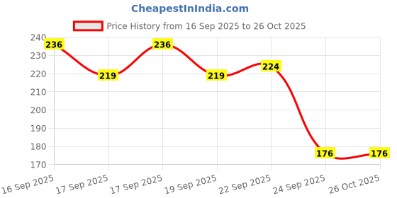 flipkart.com ayuotoqi 10 L Yellow Laundry Bag ayuotoqi Price History Graph from 16 Sep 2025 to 26 Oct 2025