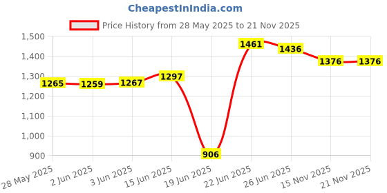 flipkart.com saisap 10-LAYER CARBON STEEL Metal Open Book Shelf saisap Price History Graph from 28 May 2025 to 21 Nov 2025