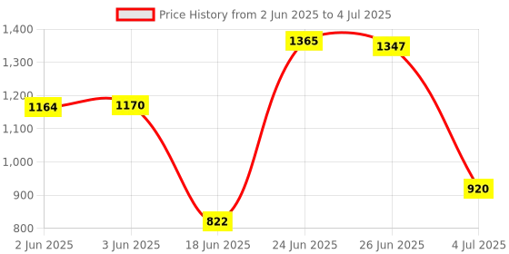 flipkart.com viknort 10-Layer Dogy Print Solid Metal Open Book Shelf viknort Price History Graph from 2 Jun 2025 to 4 Jul 2025
