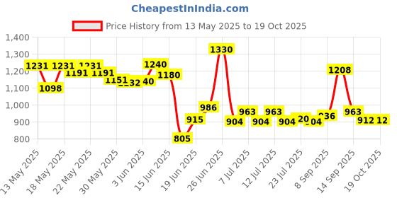 flipkart.com thos 10 Layer Simple Bookshelf/Multipurpose Rack/Children Bookcases/File Rack for Office/Storage Organizer/Cabinet Shelves for Bedroom Office Living Room Metal Open Book Shelf thos Price History Graph from 13 May 2025 to 18 Oct 2025