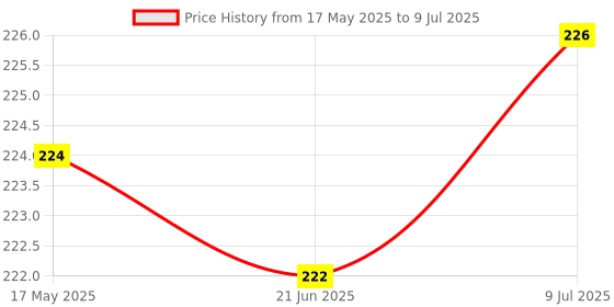 flipkart.com aastha 10-Led 2 Shelf Bracket aastha Price History Graph from 17 May 2025 to 9 Jul 2025