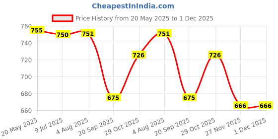 flipkart.com iktu 10 LED Lights Square 4D Cinematic Light Box,, Cinema Light Box, Letter Light Box, 4 Sides Lightbox with 150 Letters & Symbols Table Lamp iktu Price History Graph from 20 May 2025 to 1 Dec 2025