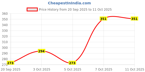 flipkart.com m v collection 10 LED PBT 501 VU METER Electronic Components Electronic Hobby Kit m v collection Price History Graph from 20 Sep 2025 to 11 Oct 2025