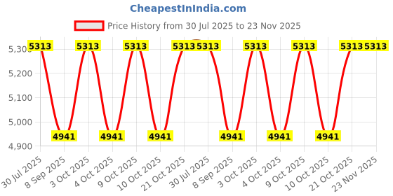 flipkart.com lyxar 10" LED SS Pool Light - Energy Efficient Waterproof Color Cool White LED Underwater Lamp lyxar Price History Graph from 30 Jul 2025 to 23 Nov 2025