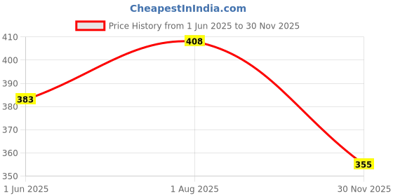 flipkart.com vespa 10 LEDs 10 m Multicolor Steady Clip Rice Lights vespa Price History Graph from 1 Jun 2025 to 30 Nov 2025
