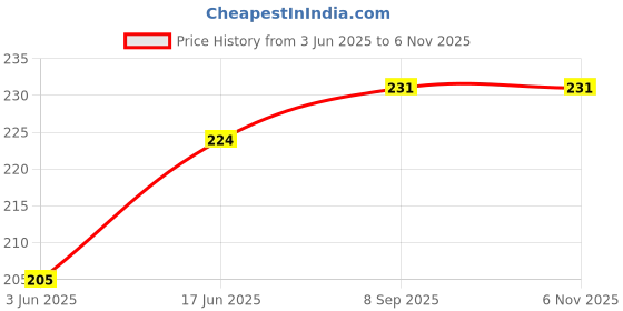 flipkart.com flipkart smartbuy 10 LEDs 1.02 m Yellow Steady Clip Rice Lights flipkart smartbuy Price History Graph from 3 Jun 2025 to 6 Nov 2025