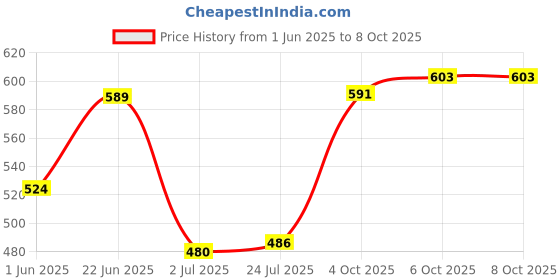flipkart.com siddivinayak creation 10 LEDs 12 m Multicolor Color Changing Bulb Rice Lights siddivinayak creation Price History Graph from 1 Jun 2025 to 8 Oct 2025