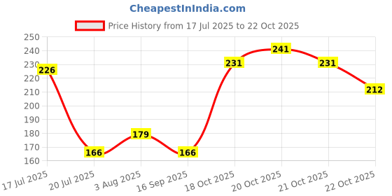 flipkart.com one trade india 10 LEDs 1.22 m Yellow Steady Clip Rice Lights one trade india Price History Graph from 17 Jul 2025 to 21 Oct 2025