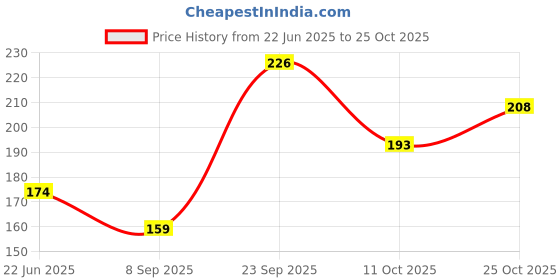 flipkart.com party propz 10 LEDs 1.93 m Yellow Steady Clip Rice Lights party propz Price History Graph from 22 Jun 2025 to 25 Oct 2025