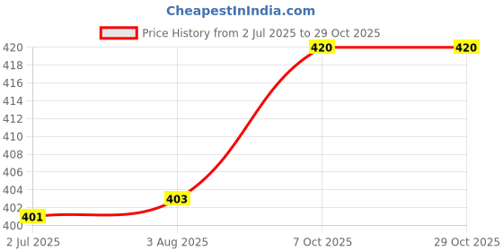 flipkart.com mansaa 10 LEDs 2 m Yellow Steady Ball Rice Lights mansaa Price History Graph from 2 Jul 2025 to 29 Oct 2025