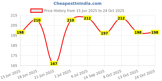 flipkart.com mr vajani 10 LEDs 2.03 m Gold Steady Clip Rice Lights mr vajani Price History Graph from 15 Jun 2025 to 24 Oct 2025