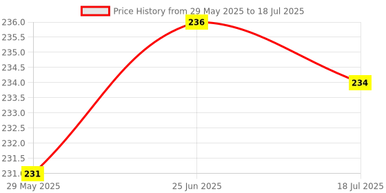 flipkart.com rbcraft 10 LEDs 2.03 m Multicolor Steady String Rice Lights rbcraft Price History Graph from 29 May 2025 to 18 Jul 2025