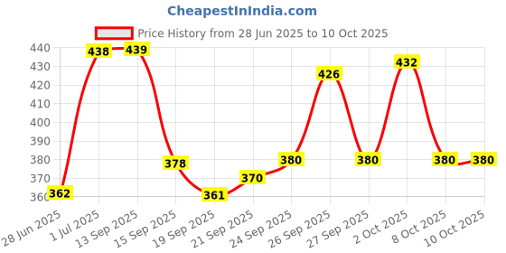 flipkart.com rbcraft 10 LEDs 2.03 m Multicolor Steady String Rice Lights rbcraft Price History Graph from 28 Jun 2025 to 8 Oct 2025