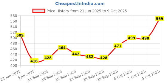 flipkart.com rbcraft 10 LEDs 2.03 m Multicolor Steady String Rice Lights rbcraft Price History Graph from 21 Jun 2025 to 9 Oct 2025