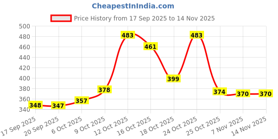 flipkart.com rbcraft 10 LEDs 2.03 m Multicolor Steady Strip Rice Lights rbcraft Price History Graph from 17 Sep 2025 to 14 Nov 2025