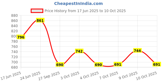flipkart.com pesca 10 LEDs 5 m Yellow Steady String Rice Lights pesca Price History Graph from 17 Jun 2025 to 9 Oct 2025