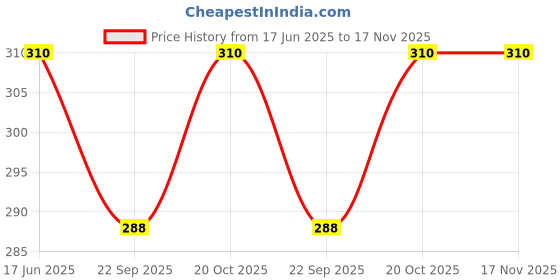 flipkart.com blvd 10 Liter Transparent dispenser Handi for water storage Bottled Water Dispenser blvd Price History Graph from 17 Jun 2025 to 17 Nov 2025