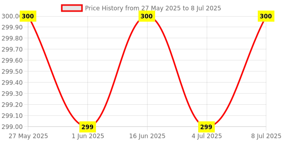 flipkart.com blvd 10 Liter Water Bottle Dispenser Jar, BPA Free Plastic Water Can, White Set-1 Bottom Loading Water Dispenser blvd Price History Graph from 27 May 2025 to 8 Jul 2025