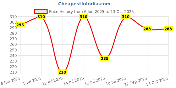 flipkart.com blvd 10 Liter Water Dispenser Jar, Table Top Can, BPA Free- White Bottom Loading Water Dispenser blvd Price History Graph from 6 Jun 2025 to 12 Oct 2025