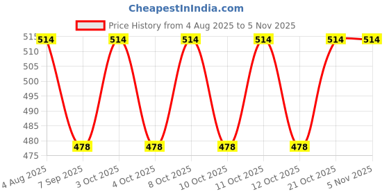 flipkart.com mahadev 10 Liters Folding Bucket Indoor and Outdoor Collapsible Bucket with Handle Silicone 1 Pockets mahadev Price History Graph from 4 Aug 2025 to 3 Nov 2025