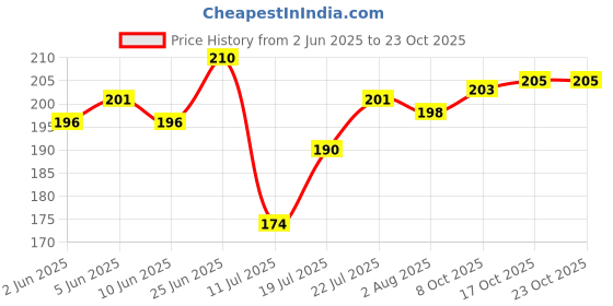 flipkart.com syga 10 liters Portable Collapsible Water Storage Pouch 10 ml Bottle syga Price History Graph from 2 Jun 2025 to 23 Oct 2025