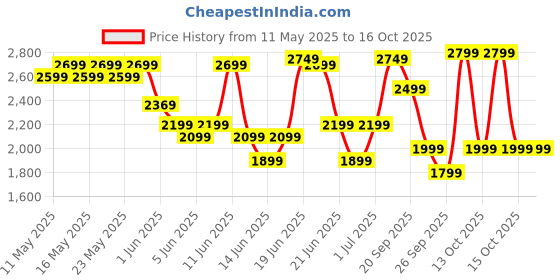 flipkart.com wonderchef 10-Litre Oven Toaster Grill (OTG) wonderchef Price History Graph from 11 May 2025 to 16 Oct 2025