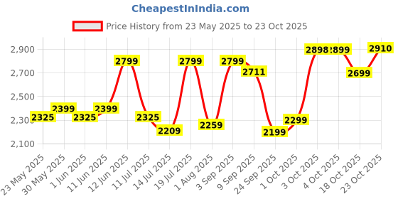 flipkart.com inalsa 10-Litre Oven Toaster Grill (OTG) inalsa Price History Graph from 23 May 2025 to 23 Oct 2025