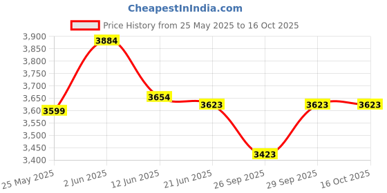flipkart.com bajaj-1000-tmss-otg 10-Litre Oven Toaster Grill (OTG) bajaj-1000-tmss-otg Price History Graph from 25 May 2025 to 16 Oct 2025
