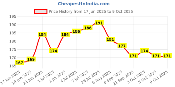 flipkart.com fitcozi 10 Loop Design Yoga Belt for Stretching Exercises Polyester Yoga Strap fitcozi Price History Graph from 17 Jun 2025 to 8 Oct 2025