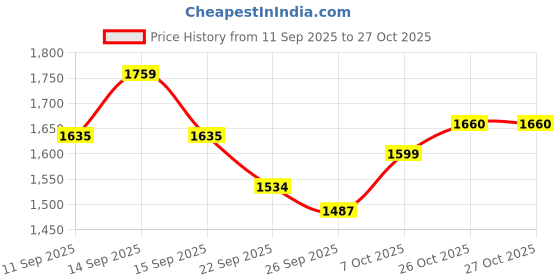 flipkart.com pryon 10 Ltr Aluminum Outer Lid Pressure Cooker | ISI Certified | Gas Stove Compatible 10 L Pressure Cooker pryon Price History Graph from 11 Sep 2025 to 27 Oct 2025