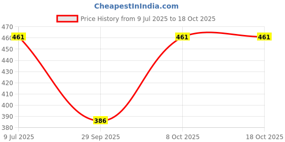 flipkart.com 10 m Green Rice Lights Price History Graph from 9 Jul 2025 to 18 Oct 2025