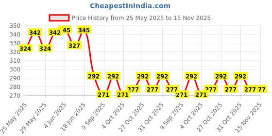 flipkart.com mark 10 M High Quality Microphone Cable mark Price History Graph from 25 May 2025 to 15 Nov 2025
