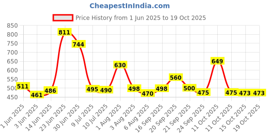 flipkart.com mak 10 Meter 1/2 inch Super Braided Hose Pipe With Accessories Hose Pipe mak Price History Graph from 1 Jun 2025 to 19 Oct 2025