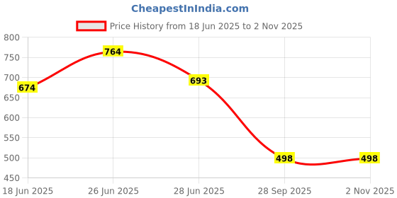flipkart.com mashki 10 Meter 3-Layered Braided Hose Pipe With Metal Water Sprayer For Gardening, Car washing, Home Use, Pet Wash Etc Hose Pipe mashki Price History Graph from 18 Jun 2025 to 2 Nov 2025