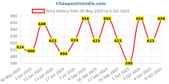 flipkart.com amg music 10 meter 3 Pin XLR Male to Female XLR Cable for Microphone Amplifier Straight XLR Patch Cable amg music Price History Graph from 30 May 2025 to 9 Oct 2025