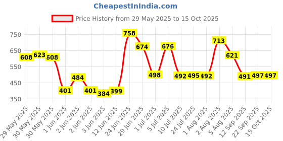 flipkart.com flipkart smartbuy 10 Meter (32 feet) Braided Pipe (Diameter :½’’,0.5 inch,12 mm) Flexible Pipe : Water Tap Adapter, 7 Pattern Spray Gun and Braided Green Garden Hose Pipe flipkart smartbuy Price History Graph from 29 May 2025 to 15 Oct 2025
